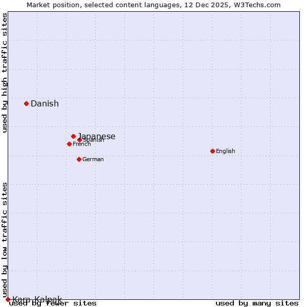 Market position of Japanese vs. Danish vs. Kara-Kalpak