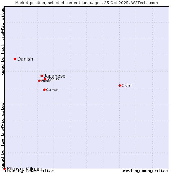Market position of Japanese vs. Danish vs. Kikuyu, Gikuyu