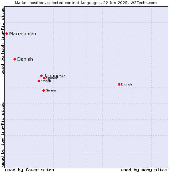 Market position of Japanese vs. Danish vs. Macedonian