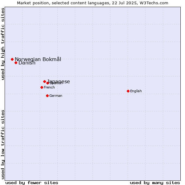 Market position of Japanese vs. Danish vs. Norwegian Bokmål