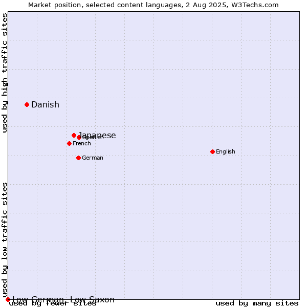 Market position of Japanese vs. Danish vs. Low German, Low Saxon