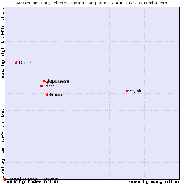 Market position of Japanese vs. Danish vs. Nepal Bhasa, Newari