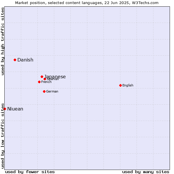 Market position of Japanese vs. Danish vs. Niuean