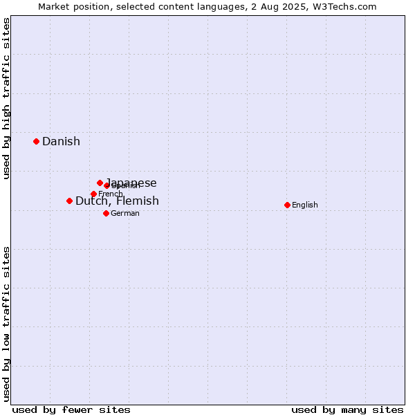 Market position of Japanese vs. Dutch, Flemish vs. Danish