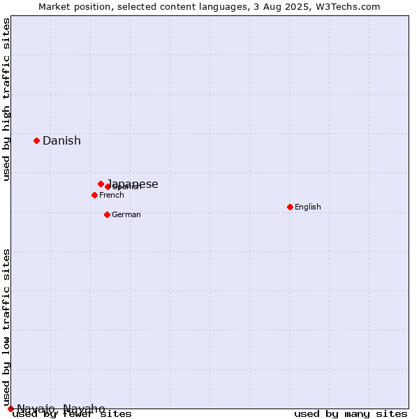 Market position of Japanese vs. Danish vs. Navajo, Navaho