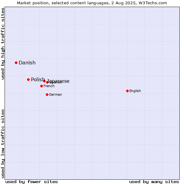 Market position of Japanese vs. Polish vs. Danish
