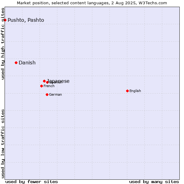 Market position of Japanese vs. Danish vs. Pushto, Pashto