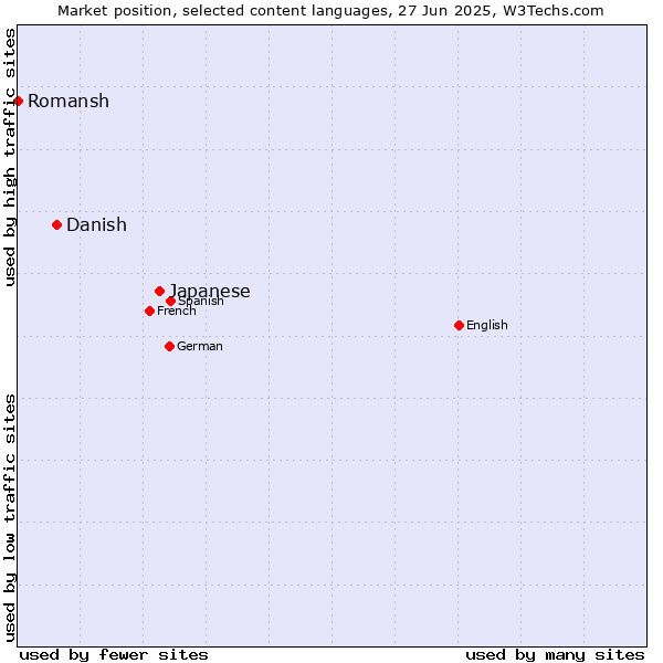 Market position of Japanese vs. Danish vs. Romansh