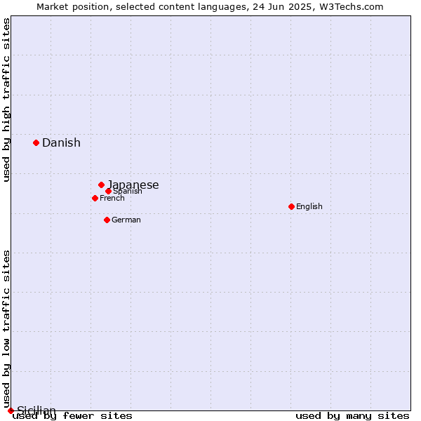 Market position of Japanese vs. Danish vs. Sicilian