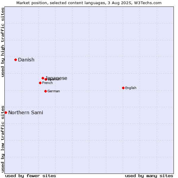 Market position of Japanese vs. Danish vs. Northern Sami