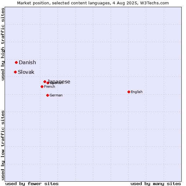 Market position of Japanese vs. Danish vs. Slovak