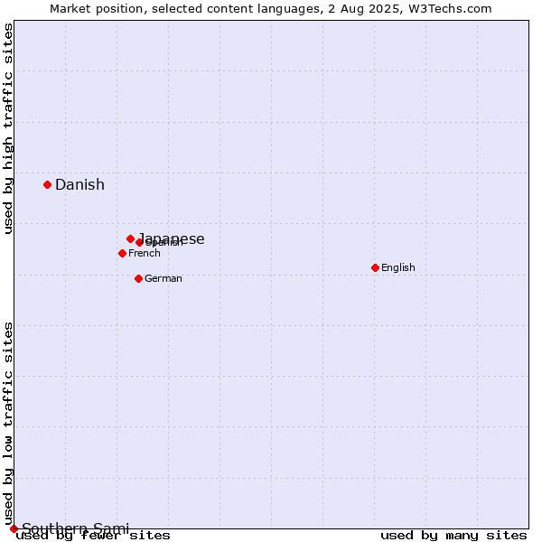 Market position of Japanese vs. Danish vs. Southern Sami
