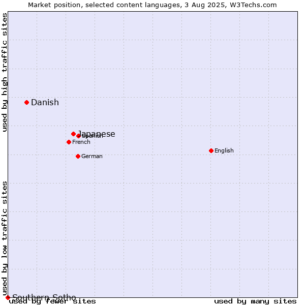 Market position of Japanese vs. Danish vs. Southern Sotho