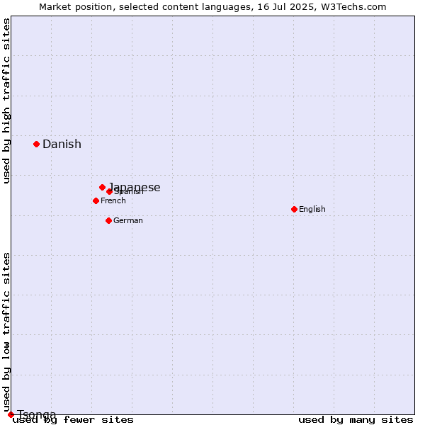 Market position of Japanese vs. Danish vs. Tsonga