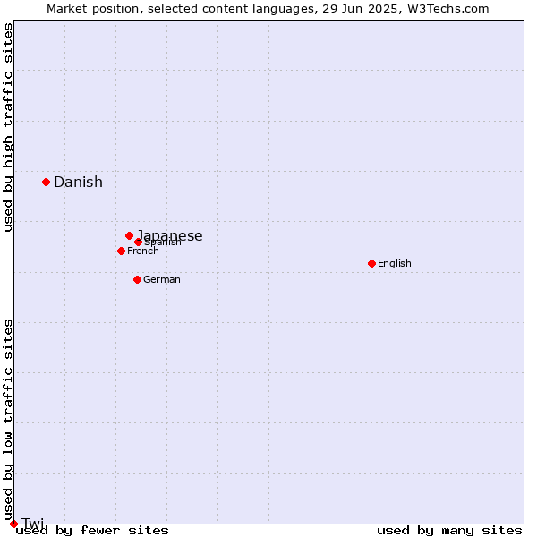 Market position of Japanese vs. Danish vs. Twi