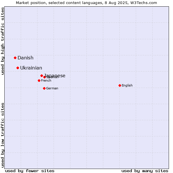 Market position of Japanese vs. Ukrainian vs. Danish