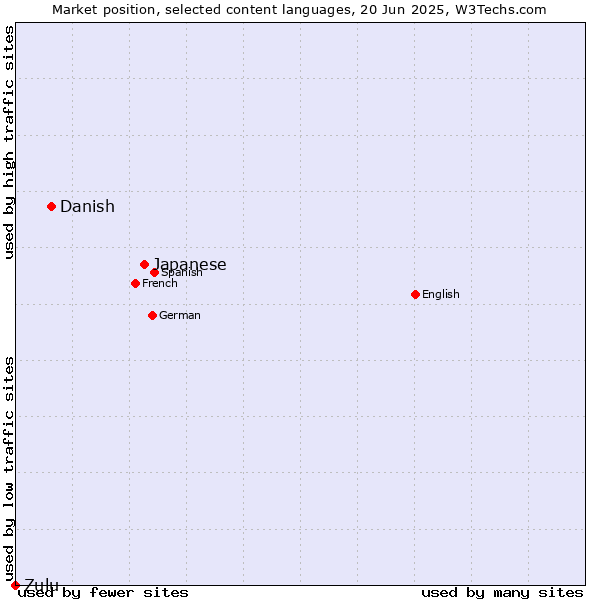 Market position of Japanese vs. Danish vs. Zulu