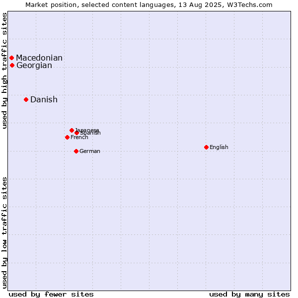 Market position of Danish vs. Georgian vs. Macedonian