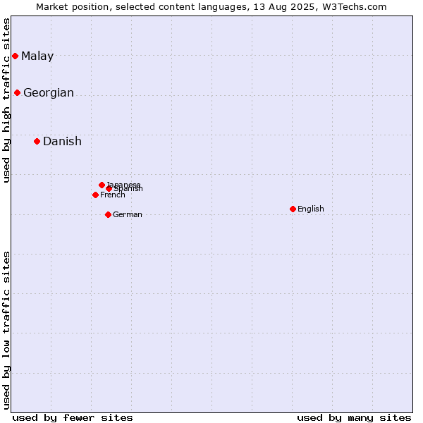 Market position of Danish vs. Georgian vs. Malay