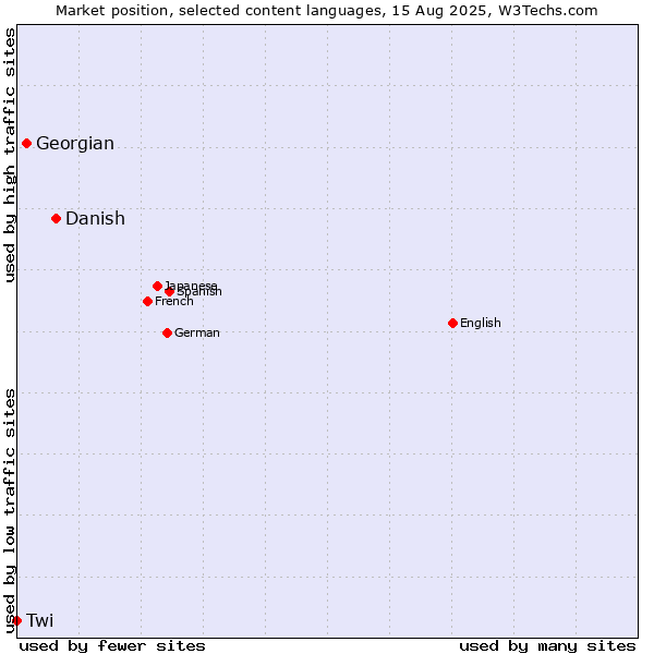 Market position of Danish vs. Georgian vs. Twi