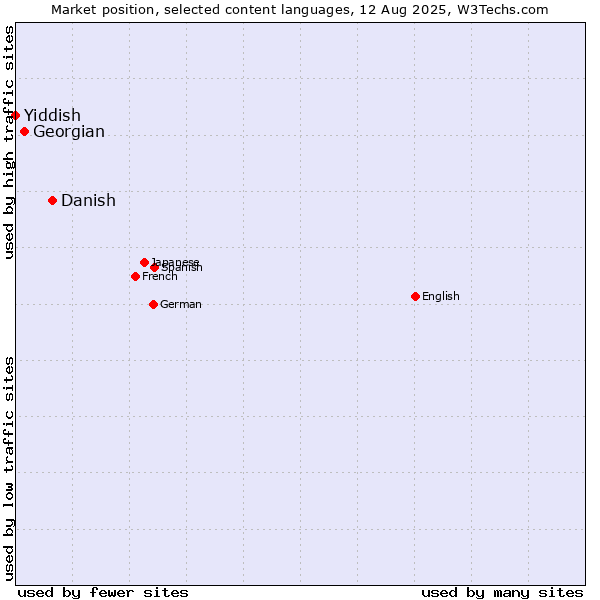 Market position of Danish vs. Georgian vs. Yiddish