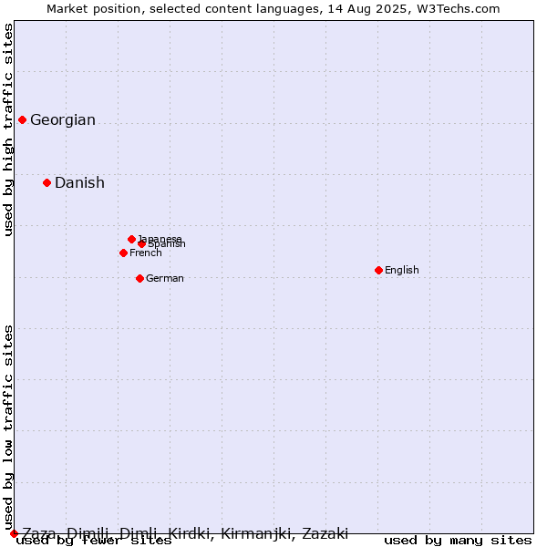 Market position of Danish vs. Georgian vs. Zaza, Dimili, Dimli, Kirdki, Kirmanjki, Zazaki