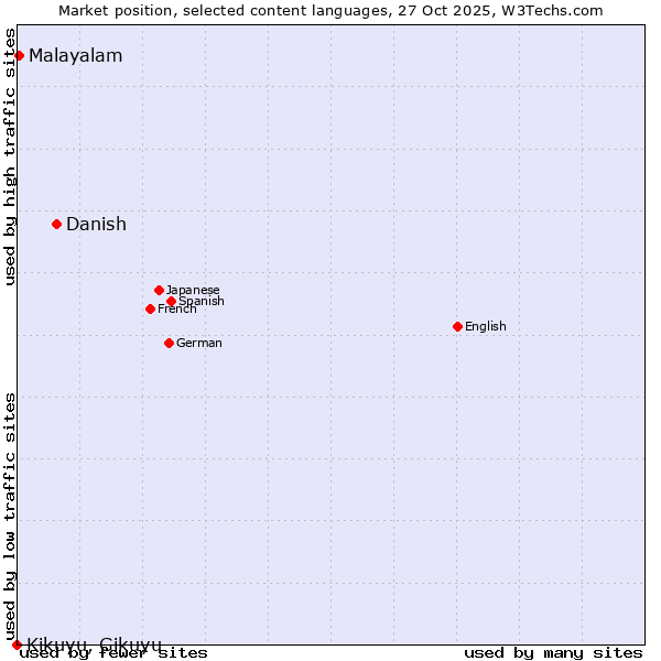 Market position of Danish vs. Malayalam vs. Kikuyu, Gikuyu
