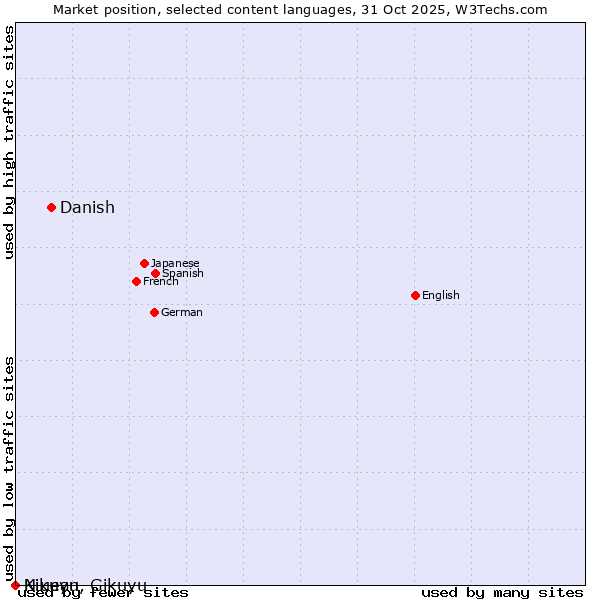 Market position of Danish vs. Niuean vs. Kikuyu, Gikuyu