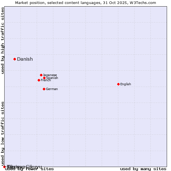 Market position of Danish vs. Tigrinya vs. Kikuyu, Gikuyu