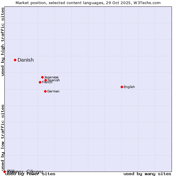 Market position of Danish vs. Zulu vs. Kikuyu, Gikuyu