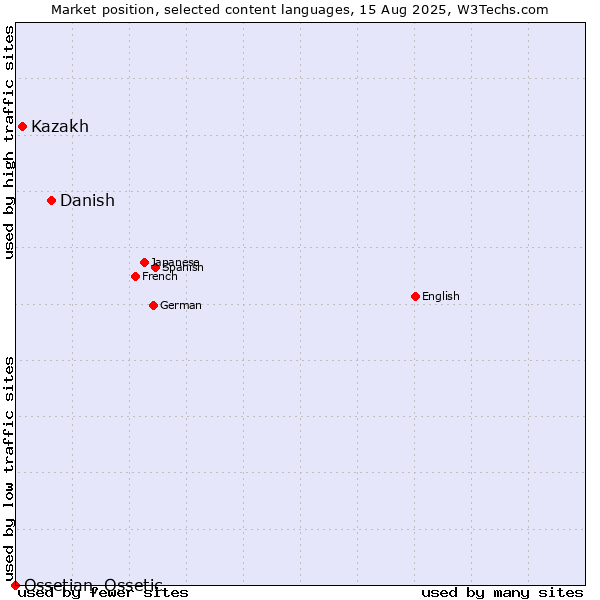 Market position of Danish vs. Kazakh vs. Ossetian, Ossetic
