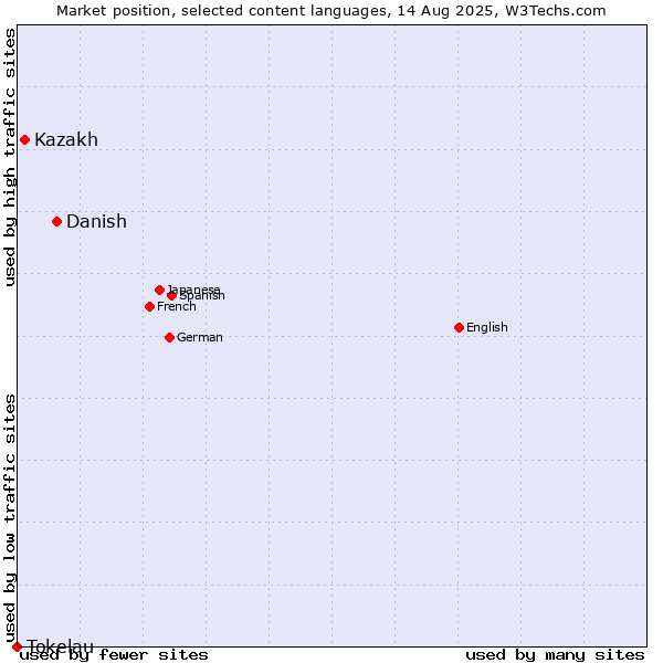 Market position of Danish vs. Kazakh vs. Tokelau