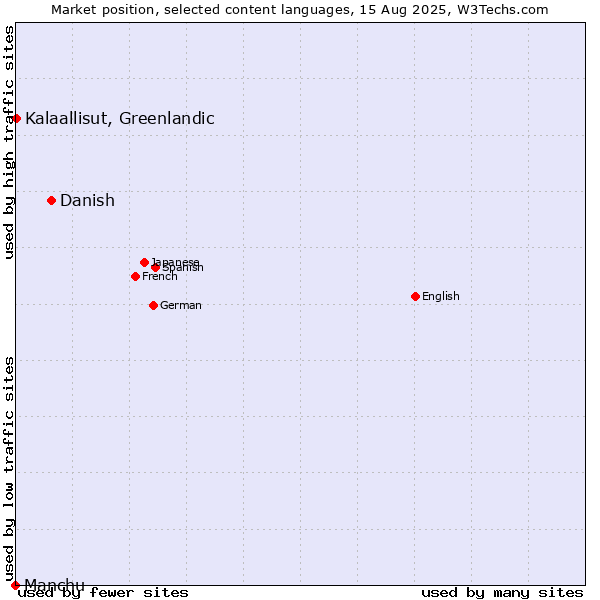 Market position of Danish vs. Kalaallisut, Greenlandic vs. Manchu