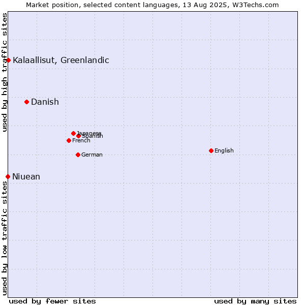 Market position of Danish vs. Kalaallisut, Greenlandic vs. Niuean