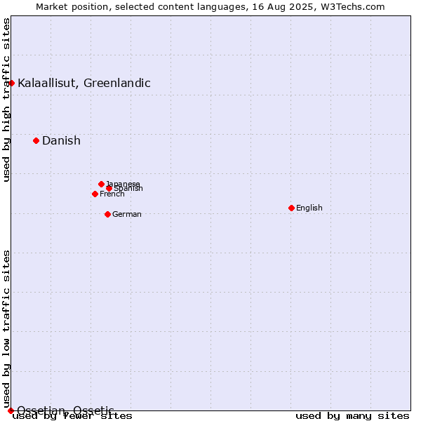 Market position of Danish vs. Kalaallisut, Greenlandic vs. Ossetian, Ossetic