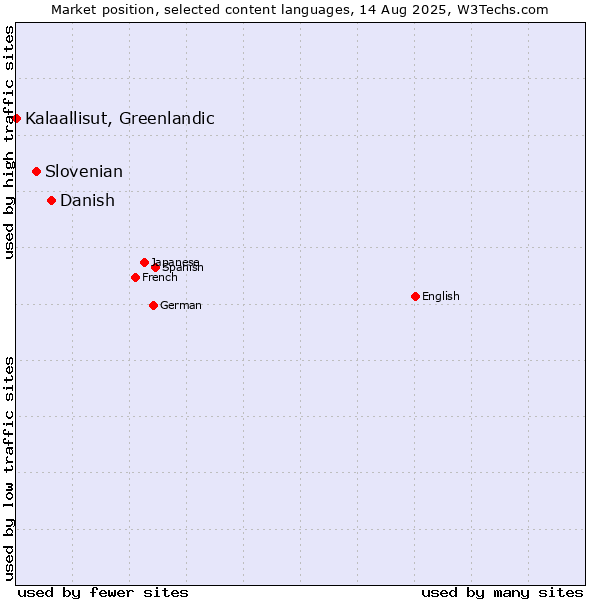 Market position of Danish vs. Slovenian vs. Kalaallisut, Greenlandic
