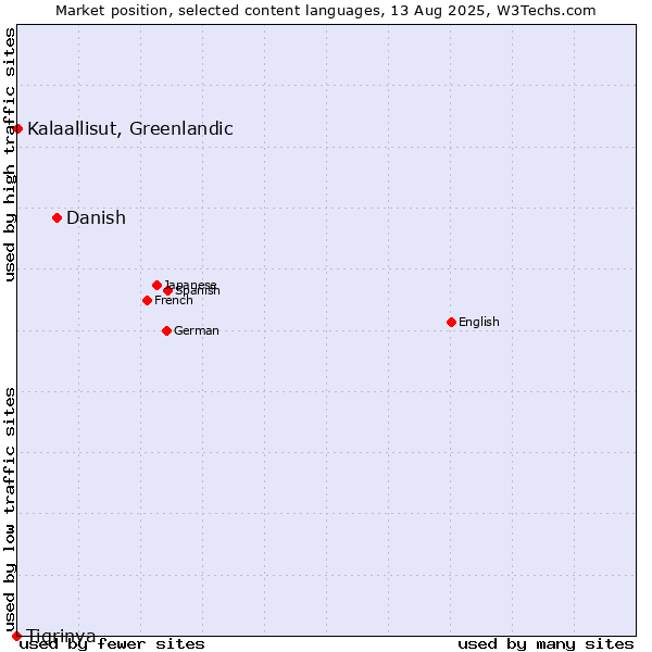 Market position of Danish vs. Kalaallisut, Greenlandic vs. Tigrinya