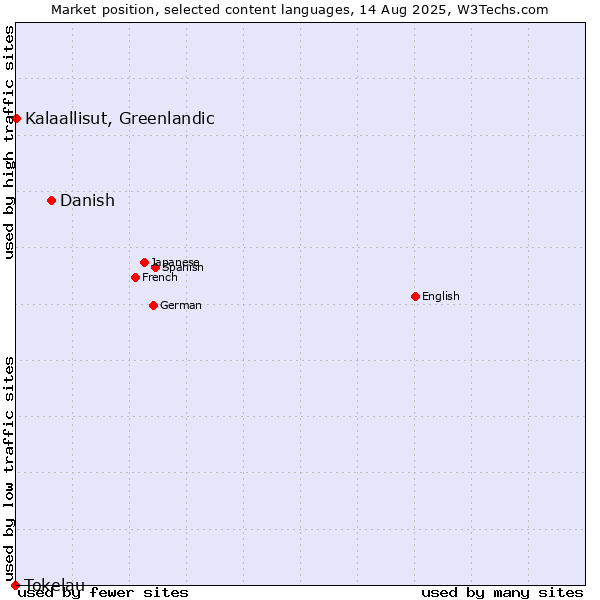 Market position of Danish vs. Kalaallisut, Greenlandic vs. Tokelau