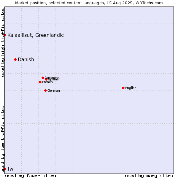 Market position of Danish vs. Kalaallisut, Greenlandic vs. Twi