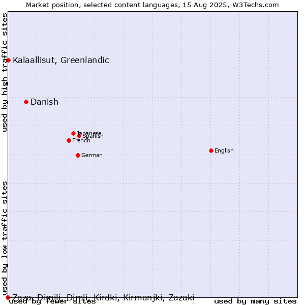 Market position of Danish vs. Kalaallisut, Greenlandic vs. Zaza, Dimili, Dimli, Kirdki, Kirmanjki, Zazaki