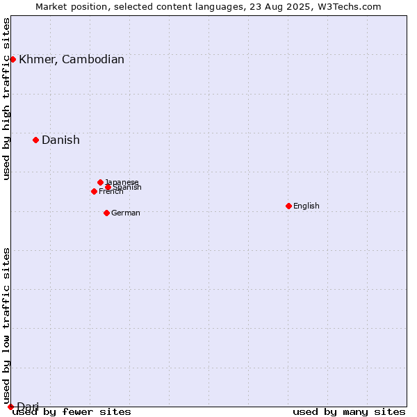 Market position of Danish vs. Khmer, Cambodian vs. Dari