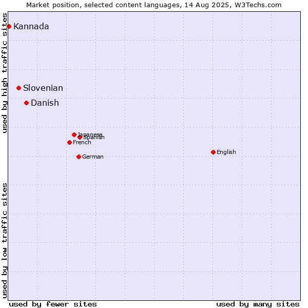 Market position of Danish vs. Slovenian vs. Kannada