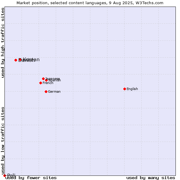 Market position of Korean vs. Danish vs. Pali
