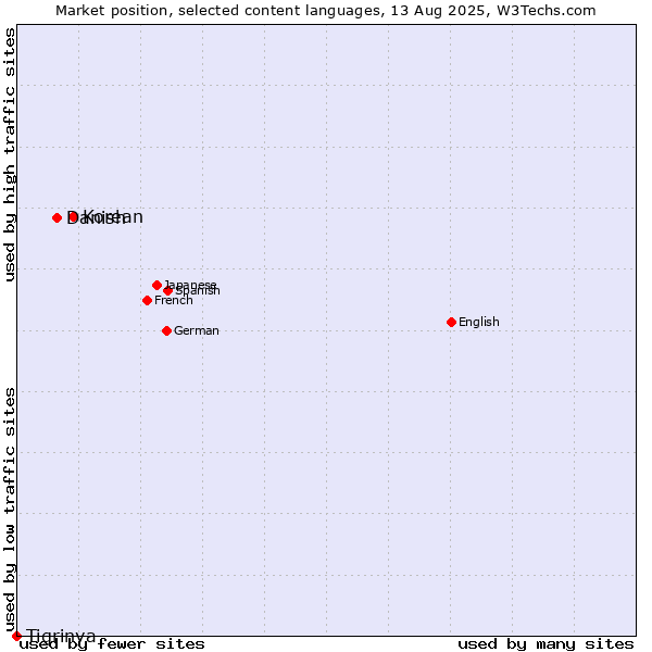 Market position of Korean vs. Danish vs. Tigrinya