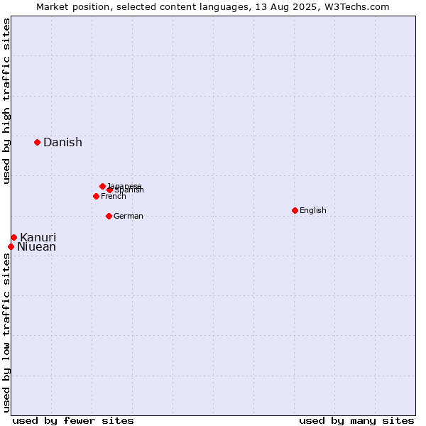 Market position of Danish vs. Kanuri vs. Niuean