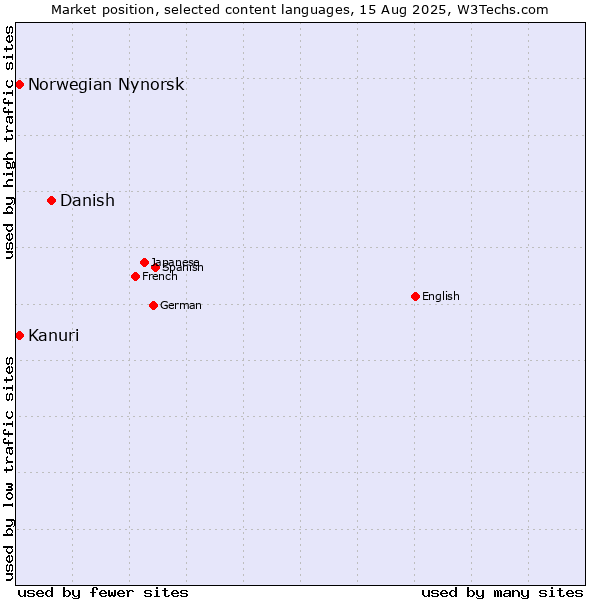 Market position of Danish vs. Kanuri vs. Norwegian Nynorsk