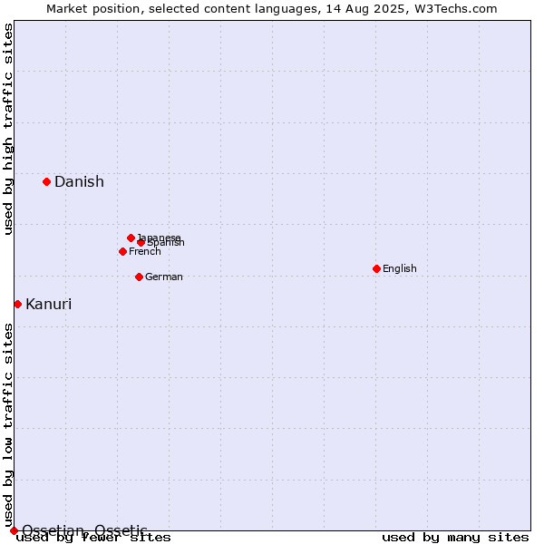 Market position of Danish vs. Kanuri vs. Ossetian, Ossetic