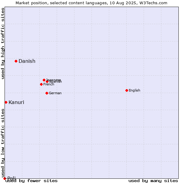 Market position of Danish vs. Kanuri vs. Pali