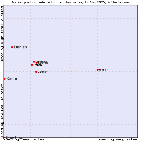 Market position of Danish vs. Kanuri vs. Quechua