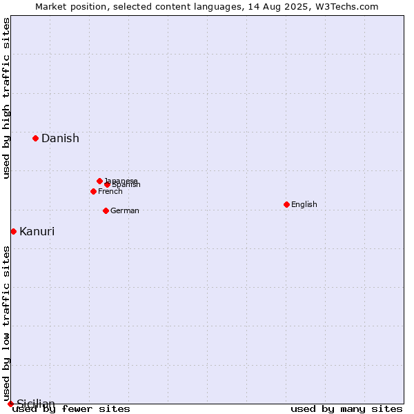 Market position of Danish vs. Kanuri vs. Sicilian